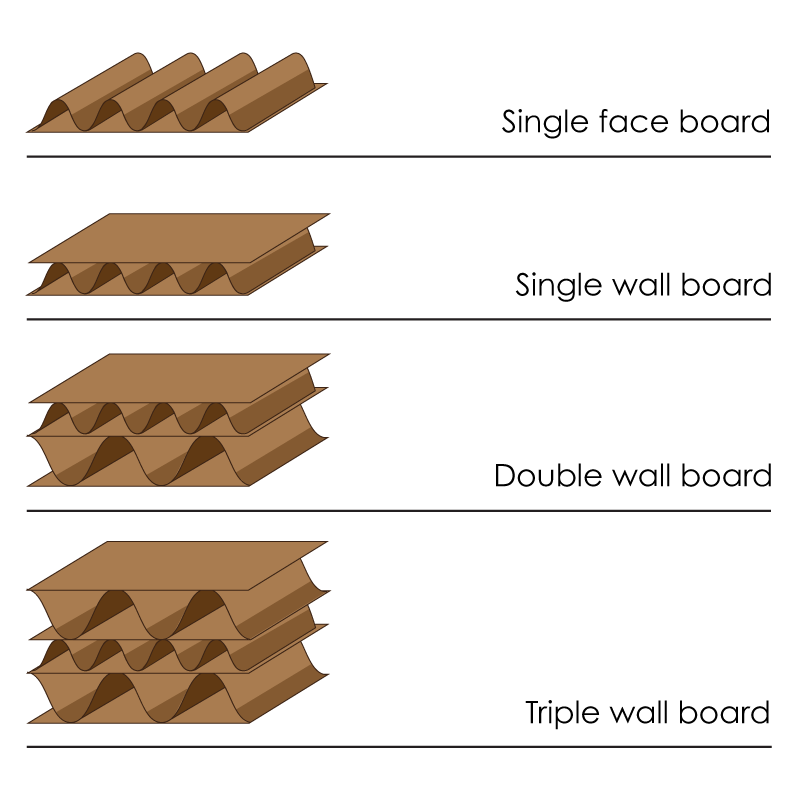 A diagram illustrating the layers of single-face, single-wall, and double-wall cardboard