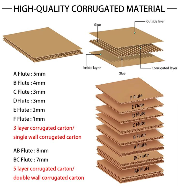 A cross-section view showing single face, single wall, and double wall cardboard