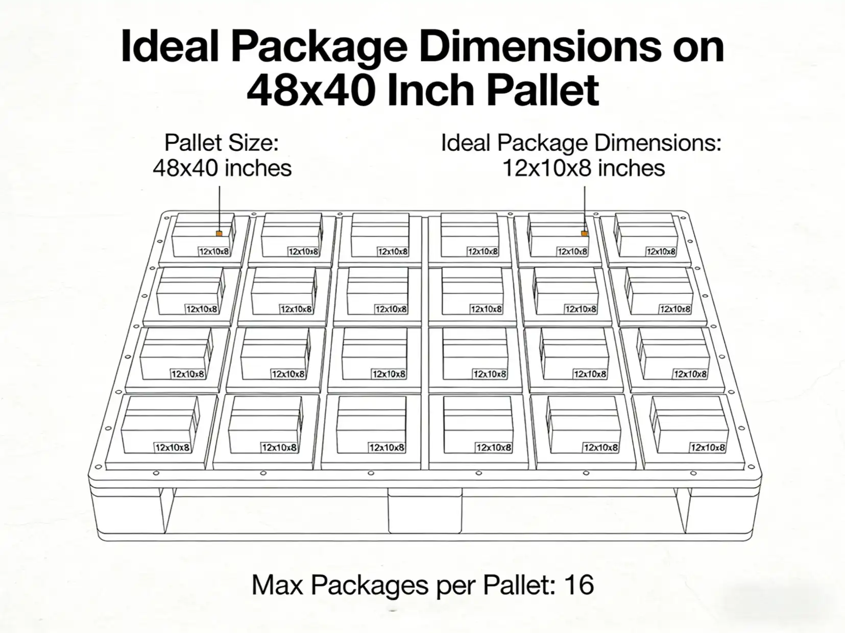 A diagram showing the ideal package dimensions on a standard 48x40 inch pallet