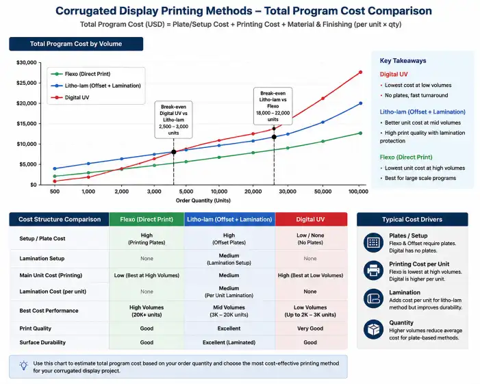 Cost comparison chart showing total program cost by volume for flexo litho-lam and digital UV printing methods on corrugated displays with break-even points marked