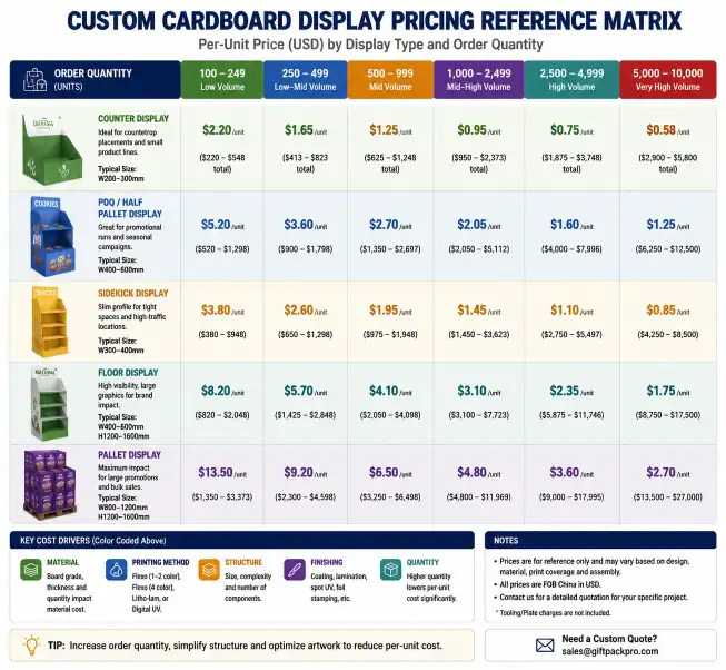 Custom cardboard display pricing reference matrix showing different display types counter PDQ sidekick floor pallet with per-unit costs at each volume tier and color-coded cost drivers