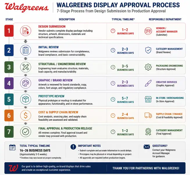 Walgreens display approval process flowchart showing the 7 stages from design submission to production approval with timelines and responsible departments listed at each stage