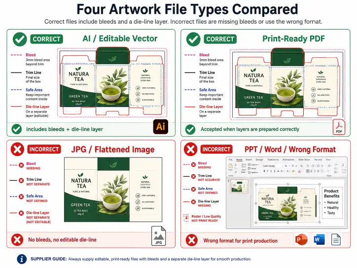 Four artwork file types compared: correct file with bleeds and die-line layer vs incorrect file missing bleeds and using wrong format